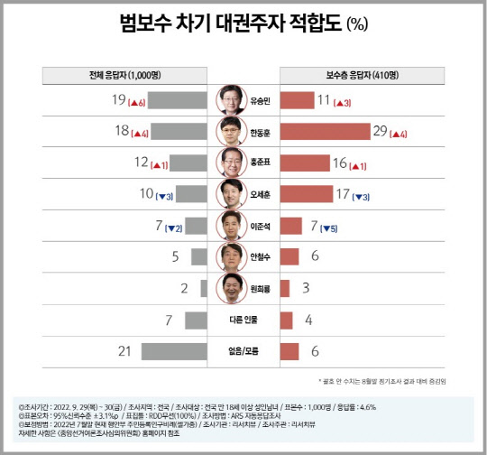여론조사업체 리서치뷰가 지난 9월 29~30일 자체 실시 후 3일 공표한 월례여론조사 중 '범보수 차기 대권주자 선호도' 설문 결과 그래프.<리서치뷰 제공>